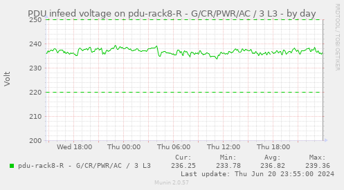 PDU infeed voltage on pdu-rack8-R - G/CR/PWR/AC / 3 L3