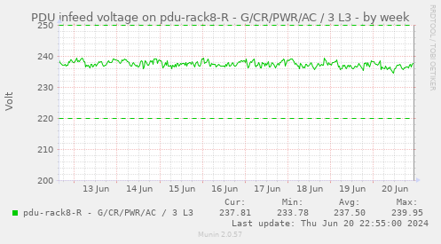 PDU infeed voltage on pdu-rack8-R - G/CR/PWR/AC / 3 L3