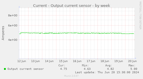 Current - Output current sensor