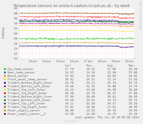 Temperature sensors on arista-A.caelum.cl.cam.ac.uk