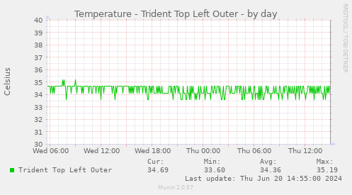Temperature - Trident Top Left Outer