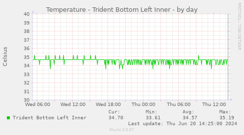 Temperature - Trident Bottom Left Inner