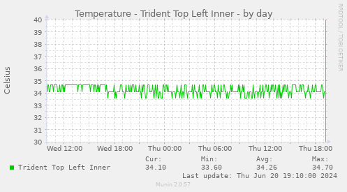 Temperature - Trident Top Left Inner