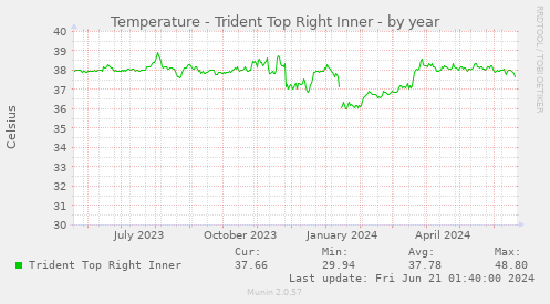 Temperature - Trident Top Right Inner
