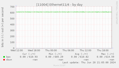 [11004] Ethernet11/4