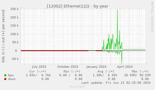 [12002] Ethernet12/2