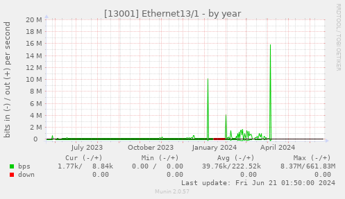 [13001] Ethernet13/1