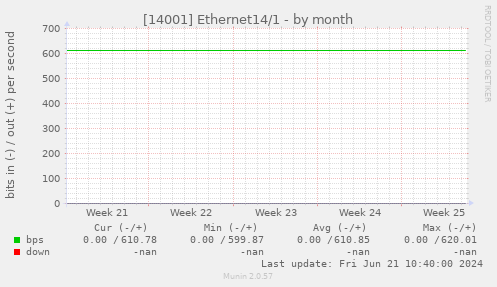 [14001] Ethernet14/1