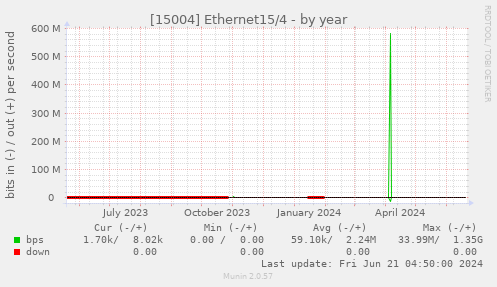 [15004] Ethernet15/4