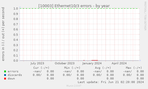 [10003] Ethernet10/3 errors