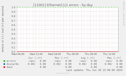 [11001] Ethernet11/1 errors