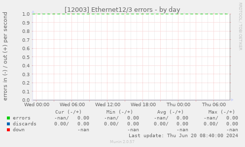 [12003] Ethernet12/3 errors