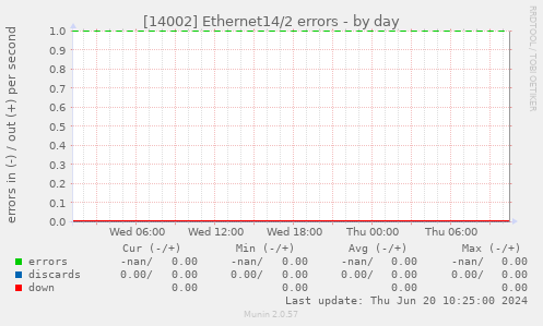 [14002] Ethernet14/2 errors
