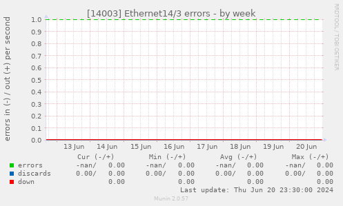 [14003] Ethernet14/3 errors