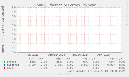 [15003] Ethernet15/3 errors