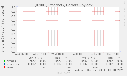 [07001] Ethernet7/1 errors