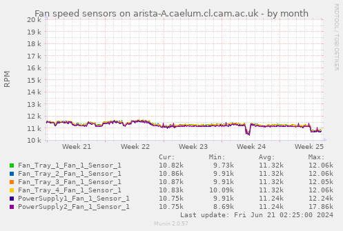 Fan speed sensors on arista-A.caelum.cl.cam.ac.uk