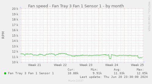 Fan speed - Fan Tray 3 Fan 1 Sensor 1
