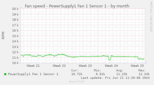 Fan speed - PowerSupply1 Fan 1 Sensor 1