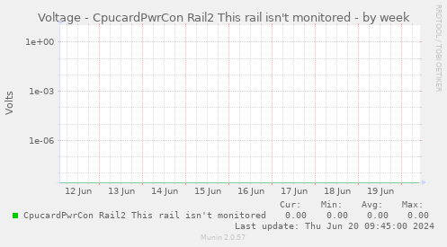 Voltage - CpucardPwrCon Rail2 This rail isn't monitored