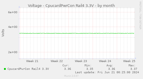 Voltage - CpucardPwrCon Rail4 3.3V