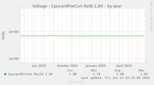 Voltage - CpucardPwrCon Rail6 1.8V