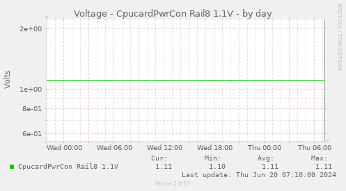 Voltage - CpucardPwrCon Rail8 1.1V