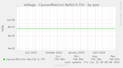 Voltage - CpucardPwrCon Rail10 0.75V