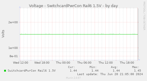 Voltage - SwitchcardPwrCon Rail6 1.5V