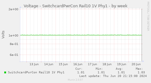 Voltage - SwitchcardPwrCon Rail10 1V Phy1