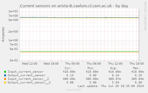 Current sensors on arista-B.caelum.cl.cam.ac.uk