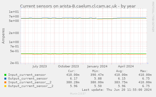 Current sensors on arista-B.caelum.cl.cam.ac.uk