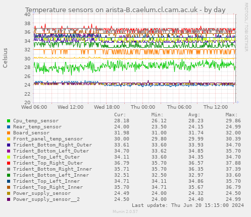 Temperature sensors on arista-B.caelum.cl.cam.ac.uk