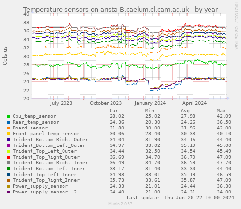Temperature sensors on arista-B.caelum.cl.cam.ac.uk