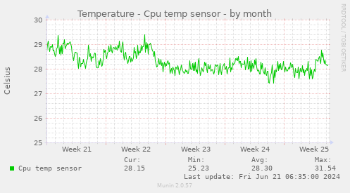 Temperature - Cpu temp sensor