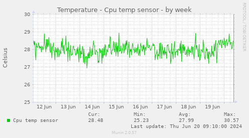 Temperature - Cpu temp sensor