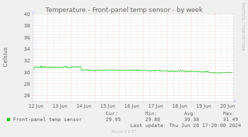 Temperature - Front-panel temp sensor