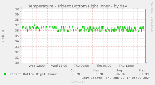 Temperature - Trident Bottom Right Inner