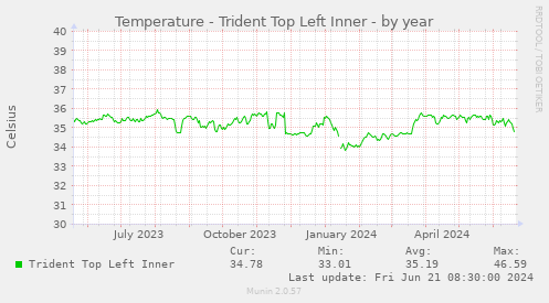 Temperature - Trident Top Left Inner