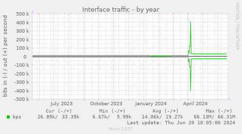 Interface traffic