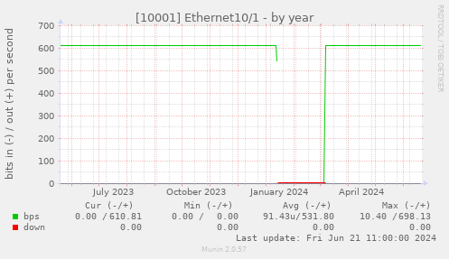 [10001] Ethernet10/1