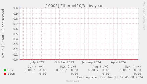[10003] Ethernet10/3