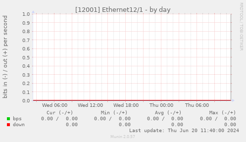 [12001] Ethernet12/1
