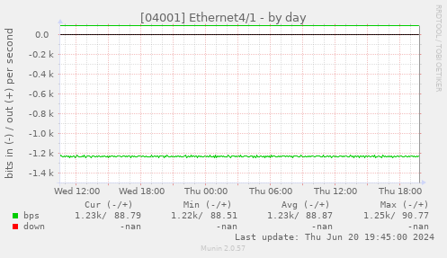 [04001] Ethernet4/1