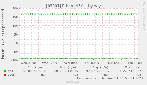 [05001] Ethernet5/1