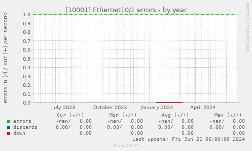 [10001] Ethernet10/1 errors
