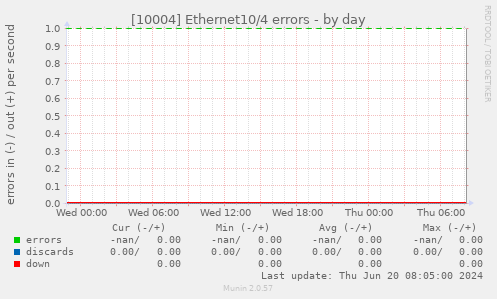 [10004] Ethernet10/4 errors