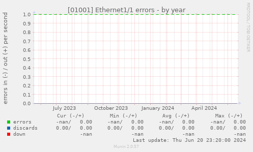 [01001] Ethernet1/1 errors