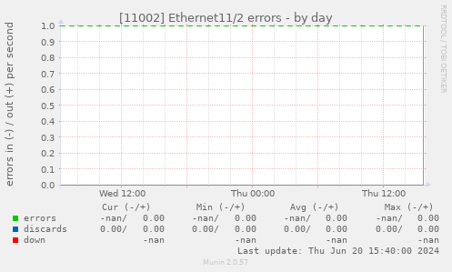 [11002] Ethernet11/2 errors