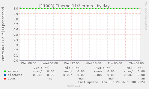 [11003] Ethernet11/3 errors